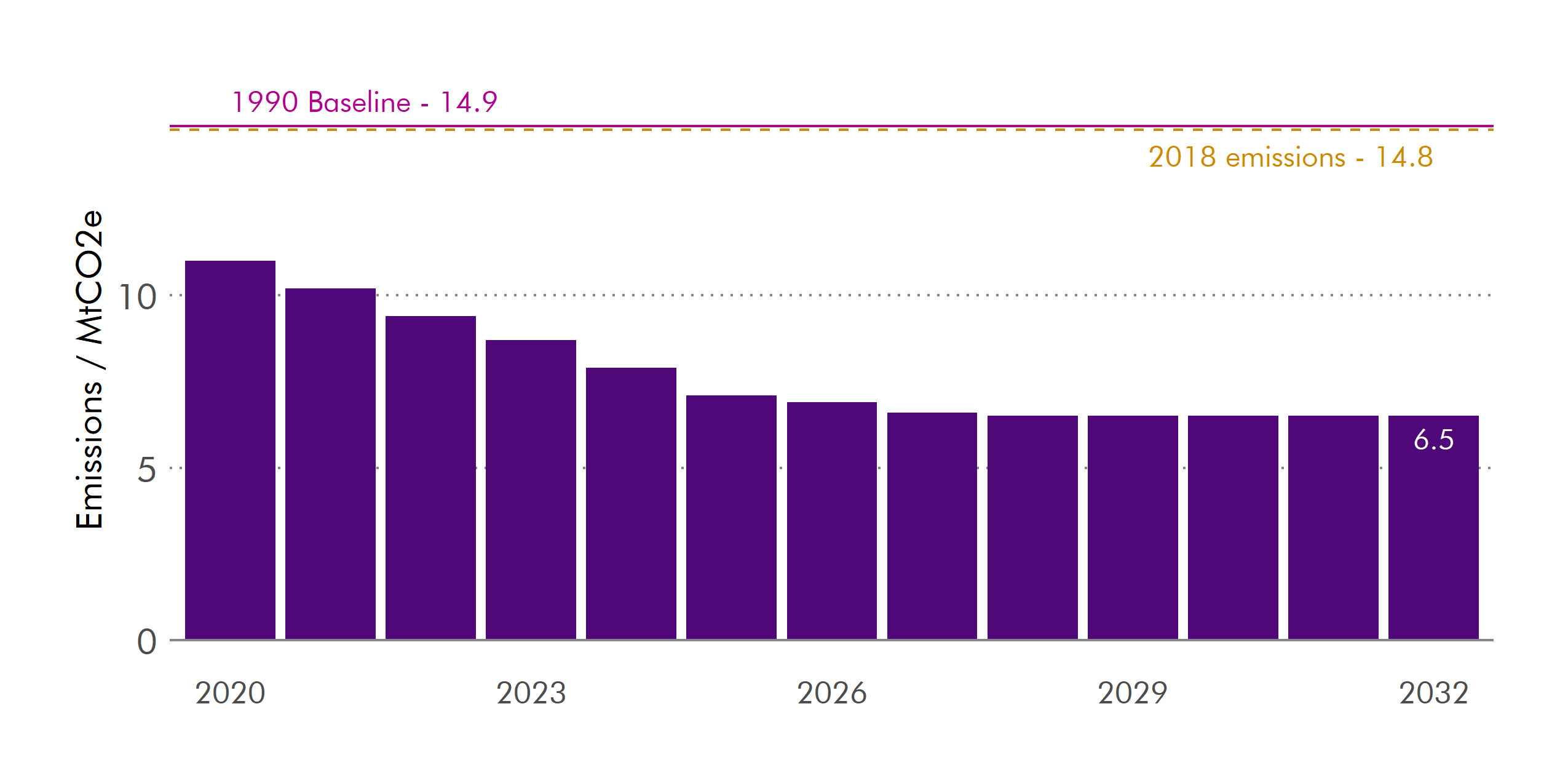 Chart showing annual transport greenhouse gas emissions targets between 2020 and 2032.